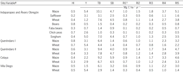 Table 3 − Information necessary for calculation of C inputs to soil from crop residues under conservation tillage in the study localities.
