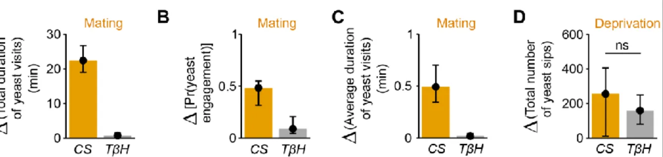 Figure 2.8 – Octopamine mediates postmating response towards yeast but not internal sensing of AA  deprivation state 