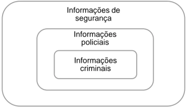 Figura 5. Informações de segurança, informações policiais e informações criminais Informações de segurançaInformações policiaisInformações criminais