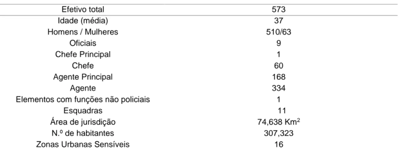 Tabela 6 - Descrição geral da Divisão Policial de Sintra 