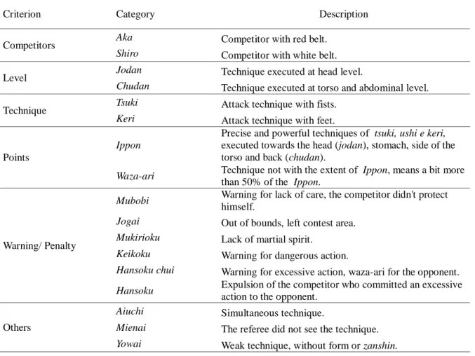 Table 1  – Criteria and categories. 