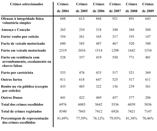 Tabela 2 – Crimes seleccionados na Divisão de Cascais 