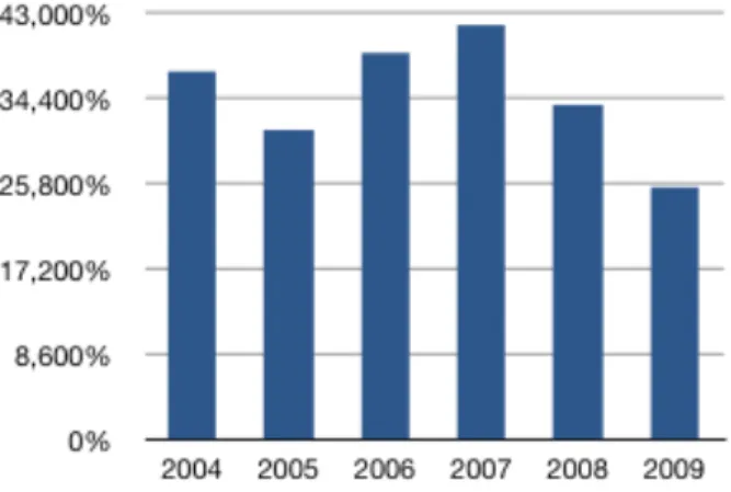 Gráfico 3 – Variação da criminalidade registada nos meses de verão na 3.ª Esquadra da DSTP 