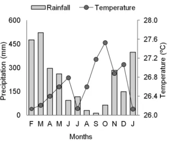 Figure 1 − Mean monthly precipitation and temperature during  between Feb 2013 and Jan 2014.