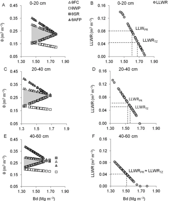 Figure 2 − On the left, the soil water content (θ) variation as a function of soil bulk density (Bd) at field capacity (θFC) and permanent wilting point  (θWP) and critical levels of aeration porosity (θAFP) and penetration resistance (θSR) at 0-20 (A), 20