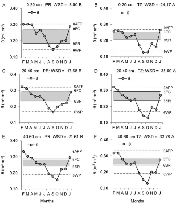 Figure 3 − Temporal variation of soil water content (θ) in the planting row (PR) at 0-20 (A), 20-40 (C), and 40-60 cm (E) and traffic zone (TZ) at  0-20 (B), 20-40 (D) and 40-60 cm (F)