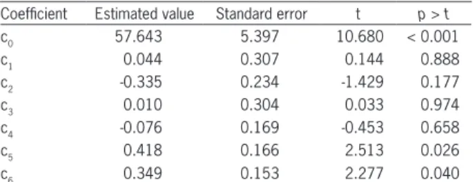 Table 4 − Multiple regression and coefficient analysis for the  relationship of fresh fruit bunches (FFB) production with water  stress day (WSD), in three layers and two sampling sites: * FFB =  c 0  + c 1  WSD 0-20PR  + c 2  WSD 20-40PR  + c 3  WSD 40-60