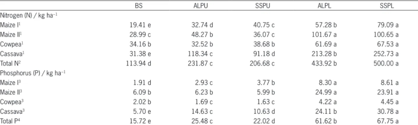 Table 1 − Nitrogen content and phosphorus absorbed by crops during four consecutive cultivations.