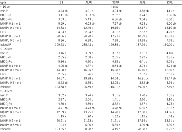 Table 2 − Phosphorus soil fractions at different depths (0-10, 10-20 and 20-30 cm) under different treatments.
