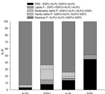 Figure 2 − P fractions quantified according to the P lability  predicted by extractors, at a depth of 0-10 cm (A), 10-20 cm  (B) and 20-30 cm (C)