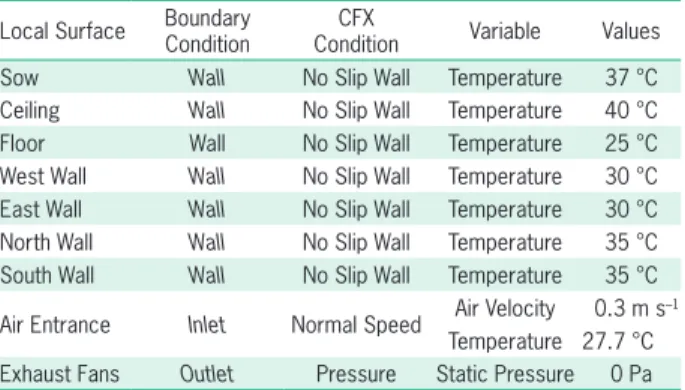 Table 2 – Characteristics of the four different arrangements.