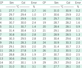 Table 3 – Difference between simulated and measured temperature  and Relative Error.
