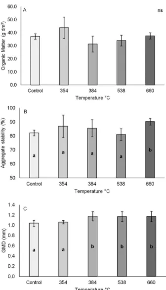 Figure 3 − Effects of fire on soil properties according to temperature  gradient: A) Organic matter content; B) Aggregate stability  increases at very high temperature; C) Geometric mean diameter  increases at moderate to very high temperature