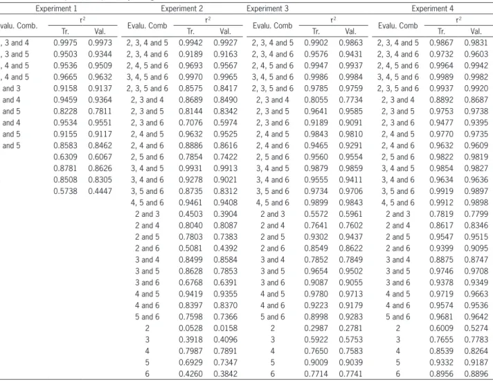Table 2 − Average correlation for training and validation using different severity evaluation combinations