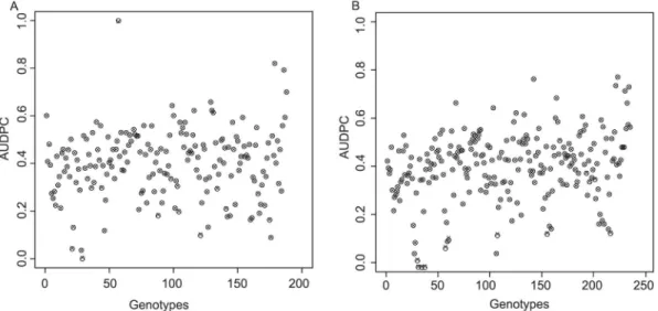 Figure 1 − Area under the disease-progress curve (AUDPC) estimates - transformed data - of the genotypes considered during training (A) and  validation (B) for scenario 1