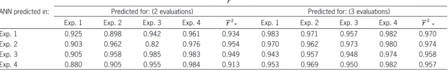 Table 4 − Accession grouping according to Scott-Knott clustering, comparing area under the disease-progress curve (AUDPC) averages  conventionally calculated, with six evaluations, and by artificial neural networks (ANN), with three evaluations (A) - 3 rd 