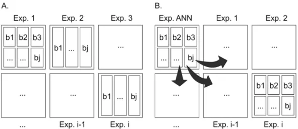 Figure 2 − Change in the paradigm of disease-progress evaluation in tomato. A) Current paradigm, in which i evaluations are performed in  individual experiments, separated in space and time