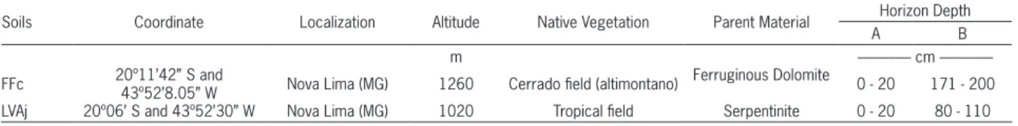 Table 1 − Coordinates, location, altitude, native vegetation, and parent material of soils used in the experiment.