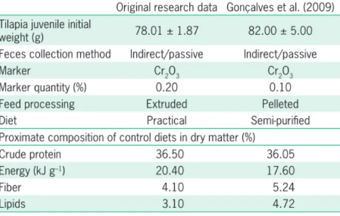 Table 3 – Comparison of the experimental procedures used in the  current work with the reference literature.