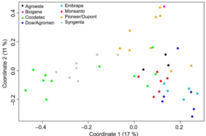 Table 3 – Chromosome position in bin, repeat sequence motif,  allelic range in base pairs (bp), number of alleles and polymorphic  information content (PIC) for the 20 SSR markers based on the  universal tail sequence primers (UTSP) method in 48 Brazilian 