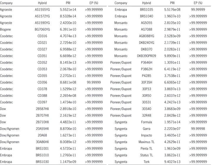 Table 4 – Probability of random identity (PRI) and the percentage of exclusion power (EP) of the 20 SSR markers for each of the 48 Brazilian  commercial maize hybrids.