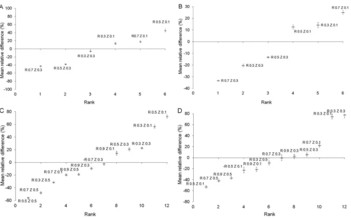 Figure 5 shows the comparison of the cumulative  deviation between soil water storage values measured  at isolated points within the limits of water extraction