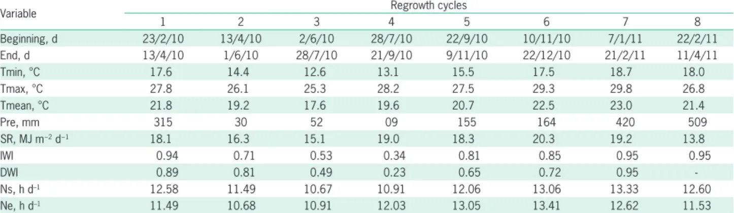 Figure 1 – Diagram showing the different sampling times determined  by different accumulations of thermal time for each of the eight  regrowth cycles.