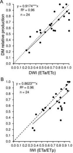 Figure 4 – Correlation between above-remnant biomass dry mass  and (---) below- remnant biomass dry mass at the beginning of  each regrowth period and ( ___ ) cumulative degree-days, over the  regrowth cycle of irrigated trial; Average of all regrowth cycl