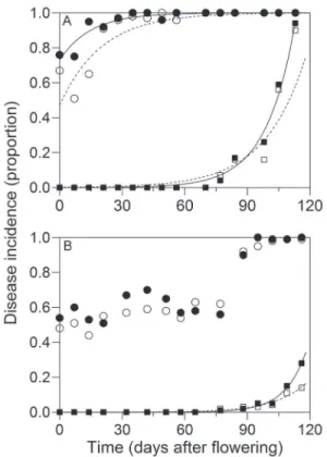 Figure 2 − Progress incidence (proportion) of anthracnose (circles)  and black spot (squares) for different developmental stages of  'Pedro Sato' guavas (flower to commercial fruit) from the plot  without crop residues (empty) and with crop residues (full)