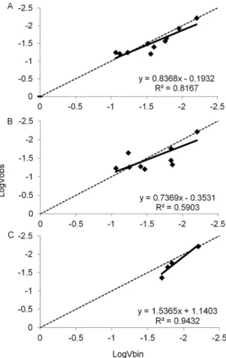 Figure 3 − Relationship between the logarithm of the expected  binomial variance and logarithm of the variance observed in  incidence evaluations of 'Pedro Sato' guava plants with black  spot symptoms in without (A) and with crop residues (B) plots and  an