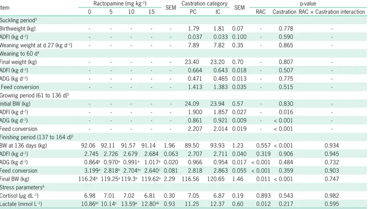 Table 2 shows the performance parameters dur- dur-ing the suckldur-ing and weandur-ing periods in castrated pigs