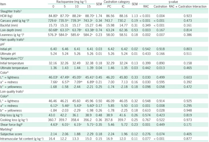 Table 3 – Effect of castration categories 1  and levels of RAC 2  in the diet on pig carcass traits and quality parameters of meat