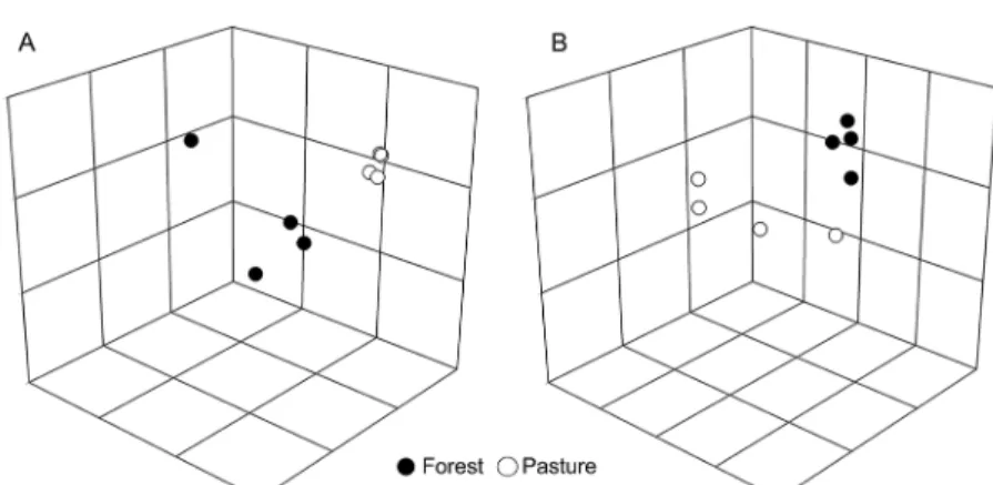 Figure 1 − 3D Nonmetric multidimensional scaling (NMDS) plots of bacterial (A) and archaeal (B) communities structure determined by Ribossomal  Intergenic Spacer Analysis (RISA) profiles