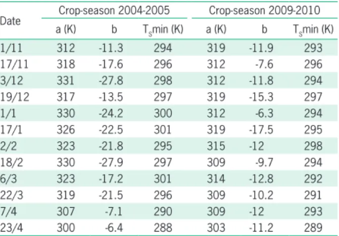 Table 1 – Parameters a (intercept), b (slope), and T S min (minimum  temperature) used to calculate the Temperature-Vegetation  Dryness Index (TVDI) in the scene parameterization for the  2004-2005 and 2009-2010 soybean crops-season, in Rio Grande do  Sul,