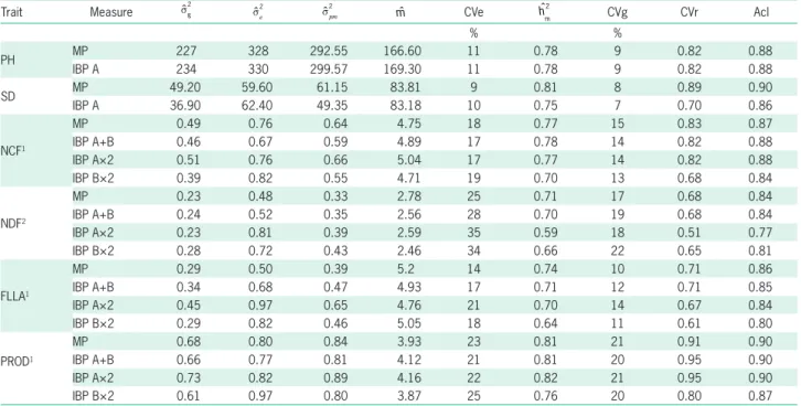 Table 1 – Variance components and Genetic parameters estimated for six morpho-agronomic traits in papaya F 4  recombinant Lines in Linhares,  Espírito Santo, Brazil (2016).