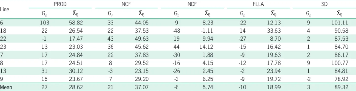 Table 3 – Genetic gains and new predicted averages in five traits crucial to papaya breeding for the lines selected by index using image-based  phenotyping considering the sum of the two evaluation seasons (9 and 12 months after the transplanting) in Linha