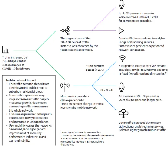 Figure 2-32 The lockdown restrictions impact on fixed and mobile networks [91] 
