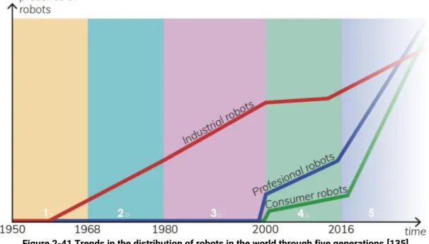 Figure 2-41 Trends in the distribution of robots in the world through five generations [135] 