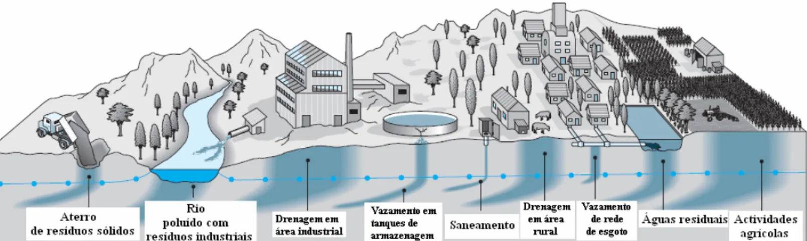 Figura 3 _ Processos poluentes mais frequentes de contaminação à água subterrânea  (Fonte: Foster et al., 2006) 