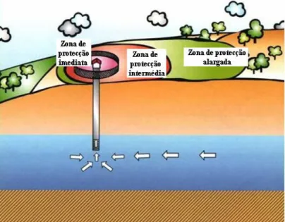 Figura 4.1 _ Perímetros de protecção da captação de águas subterrâneas  (Fonte: APRH, 2004) 