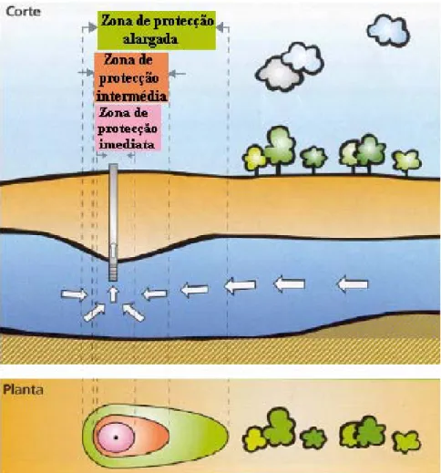 Figura 4.2 _ Perímetros de protecção da captação de águas subterrâneas. Planta e corte