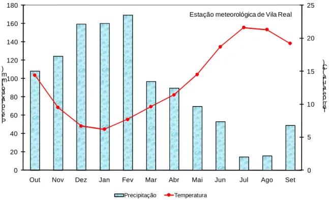Gráfico 1 _ Temperatura e Precipitação de Vila Real (Período de 1961 a 1990) 