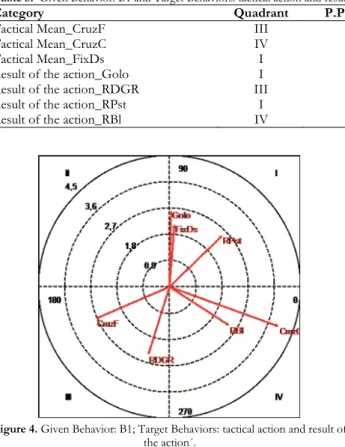 Table 5.  Given Behavior: B1 and Target Behaviors: tactical action and result of the action