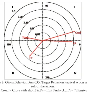 Figure 8. Given Behavior: Score D3; Target Behaviors tactical action and re- re-sult of the action