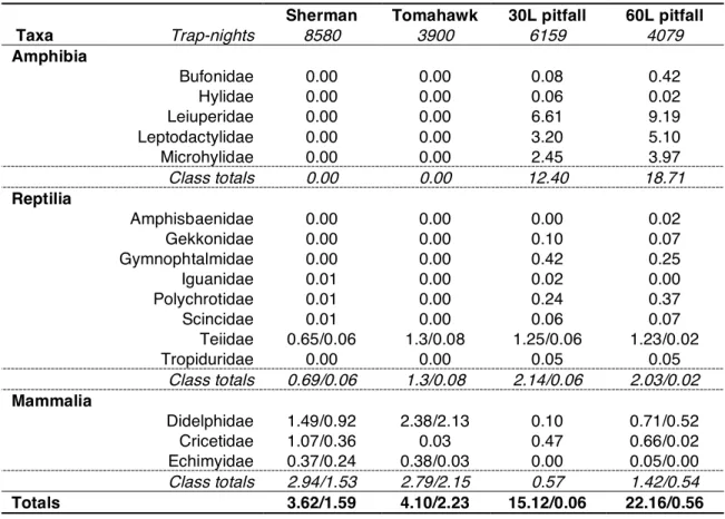 Table  2.1  –  Capture/recapture  rates  given  by  taxa  and  trap  type,  expressed  as  percentage  of  trap-nights number