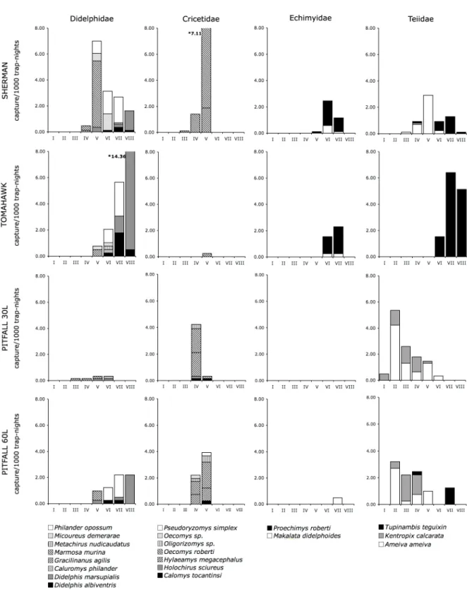 Figure  2.2  –  Capture  rates  (captures/1000  trap-nights)  for  all  families  captured  in  all  methods  under comparison, presented by weight class