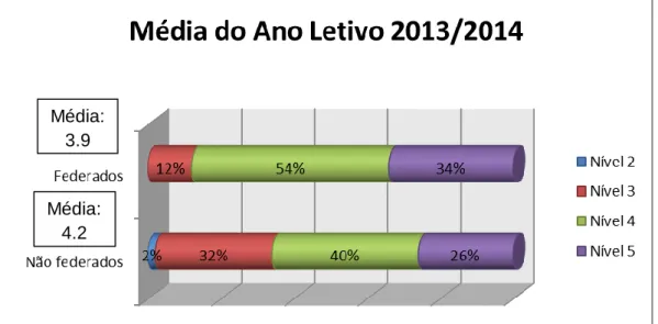 Gráfico 2 - Média do Ano Letivo 2013/2014 no Ensino Básico 
