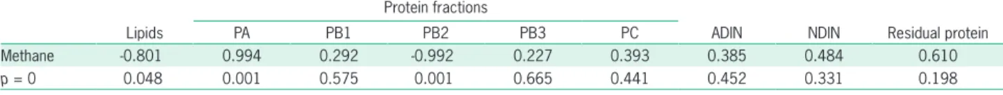 Table 5 – Correlations between chemical composition of three types of canola meal (CM)* and the emission of methane 48 h after incubation in  vitro with ruminal fluid.