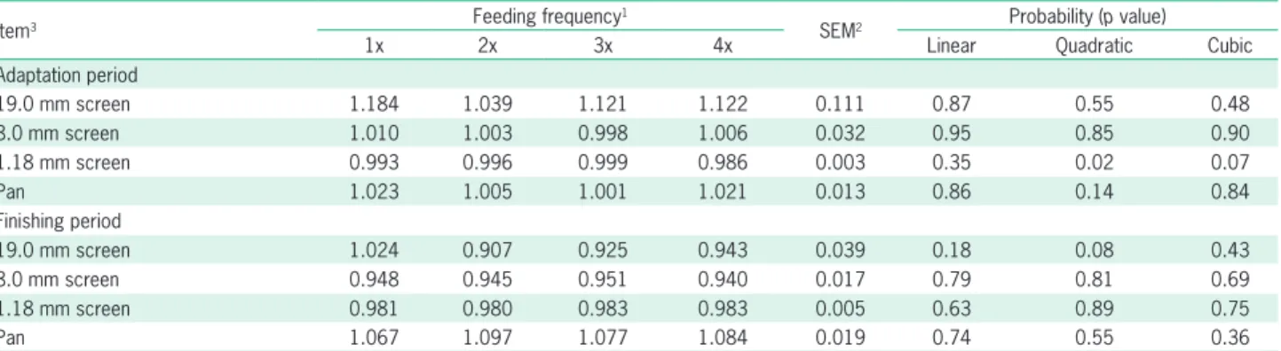 Table 6 – Incidence of rumenitis and rumen morphometrics of feedlot Nellore cattle submitted to different feeding frequencies