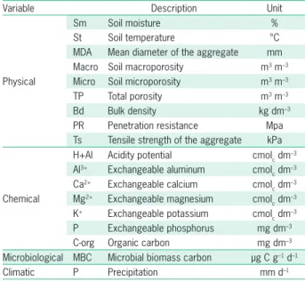 Table 1 – Description of 18 independent variables (physical,  chemicals, microbiological and climatic) used in the composition of  the database aimed at decision tree induction to predict different  levels of soil respiration.
